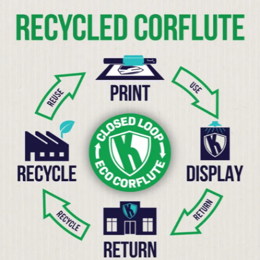 Recycle Coreflute process Closed loop Eco Corflute
